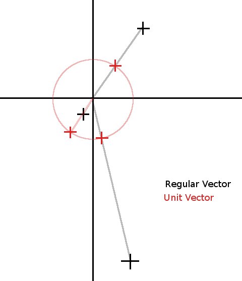 unit vectors ahoy